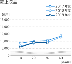 売上収益のグラフ