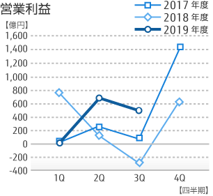 営業利益のグラフ