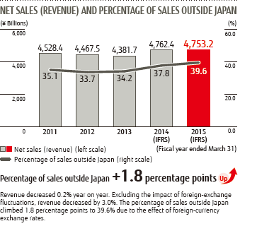 NET SALES (REVENUE) AND PERCENTAGE OF SALES OUTSIDE JAPAN : Revenue decreased 0.2% year on year. Excluding the impact of foreign-exchange fluctuations, revenue decreased by 3.0%. The percentage of sales outside Japan climbed 1.8 percentage points to 39.6% due to the effect of foreign-currency exchange rates.