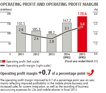 OPERATING PROFIT AND OPERATING PROFIT MARGIN : The operating profit margin improved by 0.7 of a percentage point year on year, mainly reflecting improved profitability in the mobile phone business and increased sales for system integration, as well as the recording of business restructuring expenses for LSIs and mobile phones in fiscal 2013.