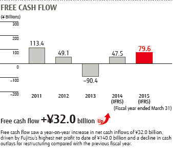 FREE CASH FLOW : Free cash flow saw a year-on-year increase in net cash inflows of ¥32.0 billion, driven by Fujitsu's highest net profit to date of ¥140.0 billion and a decline in cash outlays for restructuring compared with the previous fiscal year.