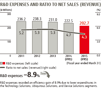 R&D EXPENSES AND RATIO TO NET SALES (REVENUE) : R&D expenses recorded an efficiency gain of 8.9% due to lower expenditures in the Technology Solutions, Ubiquitous Solutions, and Device Solutions segments.