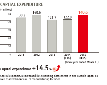 CAPITAL EXPENDITURE : Capital expenditure increased for expanding datacenters in and outside Japan, as well as investments in LSI manufacturing facilities.