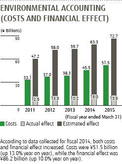 ENVIRONMENTAL ACCOUNTING (COSTS AND FINANCIAL EFFECT) : According to data collected for fiscal 2014, both costs and financial effect increased. Costs were ¥51.5 billion (up 13.0% year on year), while the financial effect was ¥86.2 billion (up 10.0% year on year).