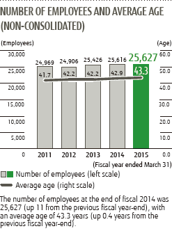 NUMBER OF EMPLOYEES AND AVERAGE AGE (NON-CONSOLIDATED) : The number of employees at the end of fiscal 2014 was 25,627 (up 11 from the previous fiscal year-end), with an average age of 43.3 years (up 0.4 years from the previous fiscal year-end)
