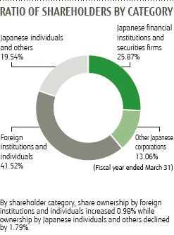 RATIO OF SHAREHOLDERS BY CATEGORY : By shareholder category, share ownership by foreign institutions and individuals increased 0.98% while ownership by Japanese individuals and others declined by 1.79%.
