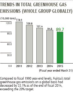 TRENDS IN TOTAL GREENHOUSE GAS EMISSIONS (WHOLE GROUP GLOBALLY) : Compared to fiscal 1990 year-end levels, Fujitsu's total greenhouse gas emissions on a global basis had decreased by 33.1% as of the end of fiscal 2014, exceeding the 20% target.