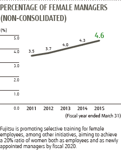 PERCENTAGE OF FEMALE MANAGERS (NON-CONSOLIDATED) : Fujitsu is promoting selective training for female employees, among other initiatives, aiming to achieve a 20% ratio of women both as employees and as newly appointed managers by fiscal 2020.