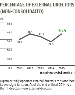 PERCENTAGE OF EXTERNAL DIRECTORS (NON-CONSOLIDATED) : Fujitsu actively appoints external directors to strengthen its oversight function. As of the end of fiscal 2014, 4 of the 11 directors were external directors.