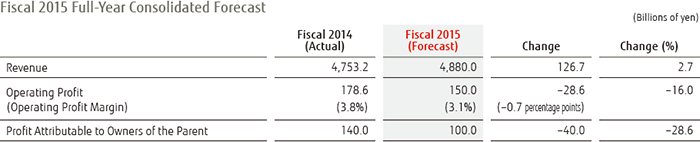 Image: Fiscal 2015 Full-Year Consolidated Forecast Fiscal