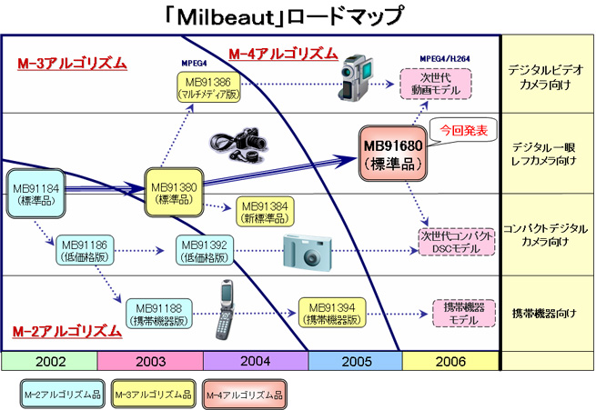 「Milbeaut」ロードマップ
