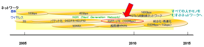 富士通研究所のネットワーク関係ロードマップ
