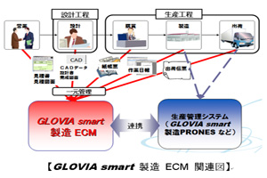 GLOVIA smart 製造 ECM 関連図