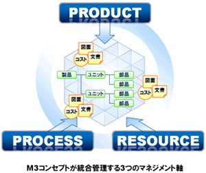 M3コンセプトが統合管理する3つのマネジメント軸