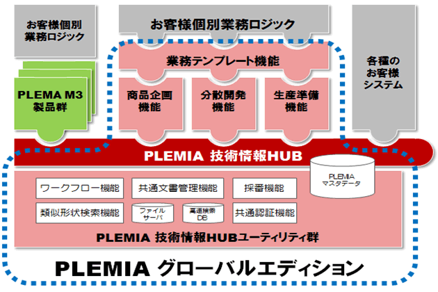 「PLEMIA グローバルエディション」の体系について