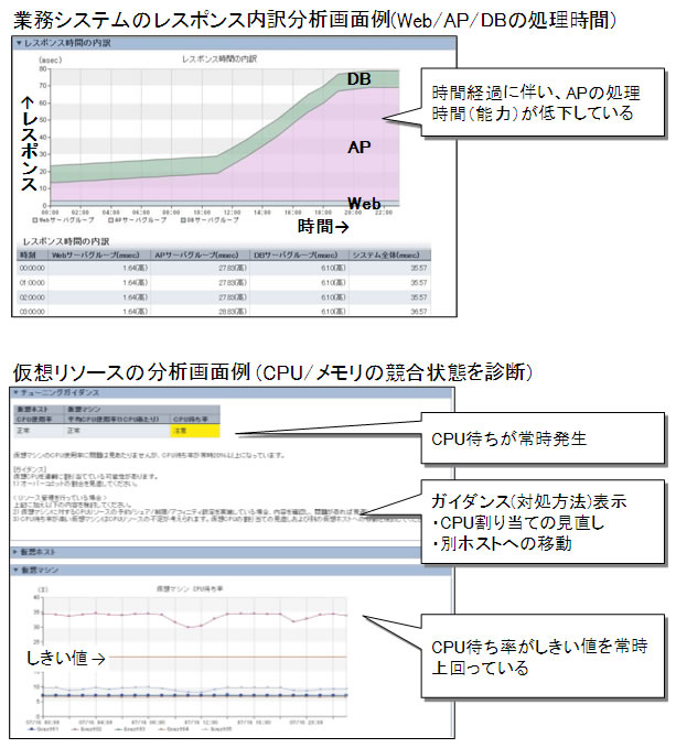 業務システムのレスポンス内訳分析画面例と仮想リソースの分析画面例