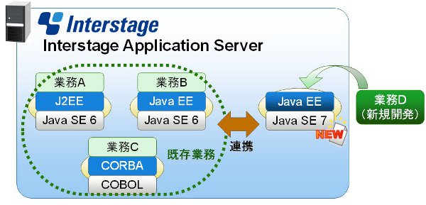 複数世代Javaアプリケーションの共存・連携