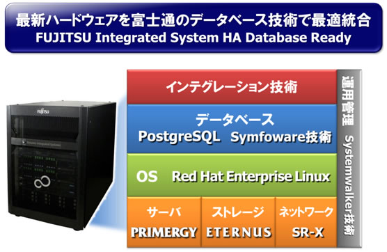FUJITSU Integrated System HA Database Ready
