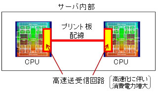図1 サーバ内部のCPU間などの高速データ通信