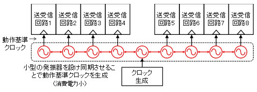 図3 新規クロック伝送方式