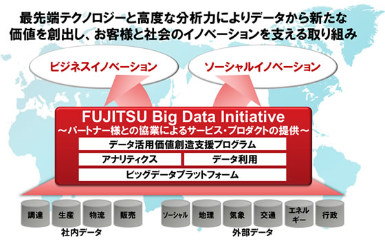 図1. 「FUJITSU Big Data Initiative」コンセプト