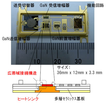 図3 ミリ波帯GaN送受信モジュール写真と断面模式図