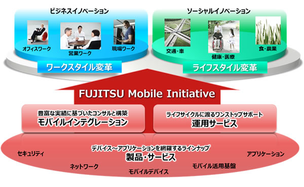 FUJITSU Mobile Initiativeコンセプト