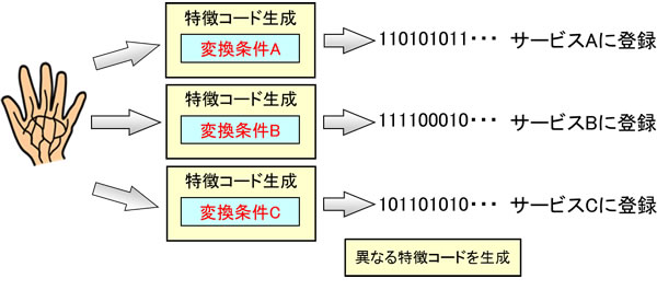 図2 変換条件を変えることによる複数の特徴コードの抽出