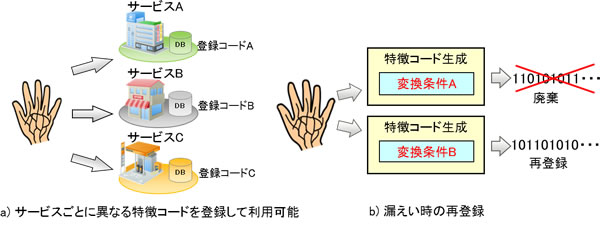 図4 本技術を利用した生体認証サービスの適用イメージ