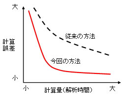 図2 精度の維持と高速化の両立