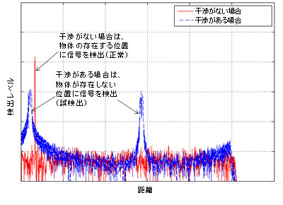 図3 干渉のシミュレーション例（スペクトル拡散レーダーがFM-CWレーダーから受ける影響）
