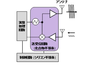 図1 化合物半導体を用いたミリ波送受信ICの構成