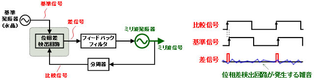 図3 従来の信号生成回路とタイミング図