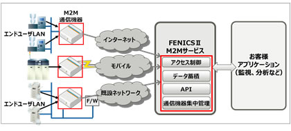 図1. 「FENICSⅡM2Mサービス」イメージ図