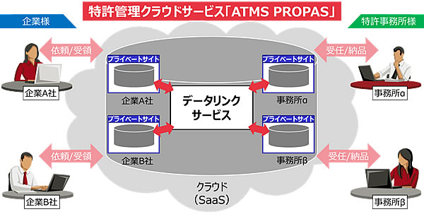 「ATMS PROPAS」利用イメージ図