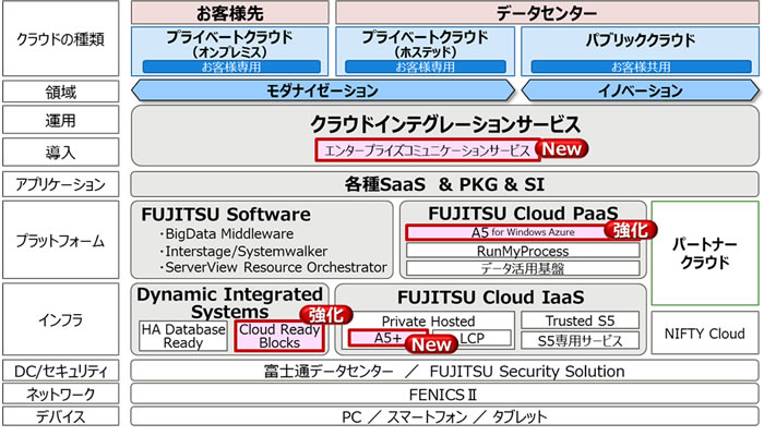 図1. 「Fujitsu Cloud Initiative」体系図