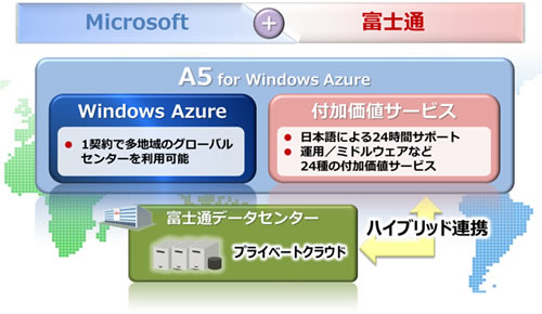 図2. 「FUJITSU Cloud PaaS A5 for Windows Azure」構成図