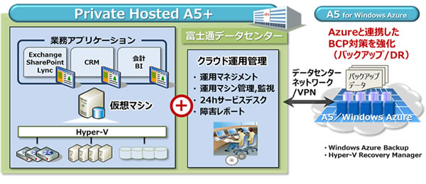 図3. 「FUJITSU Cloud IaaS Private Hosted A5+ for Windows Server」構成図