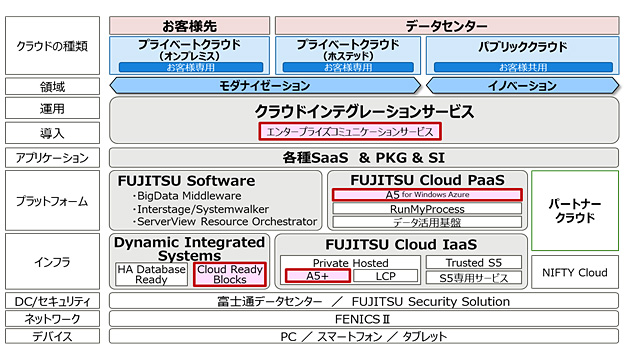 図. 「Fujitsu Cloud Initiative」体系図
