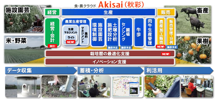 図1. 食・農クラウド「Akisai」商品体系