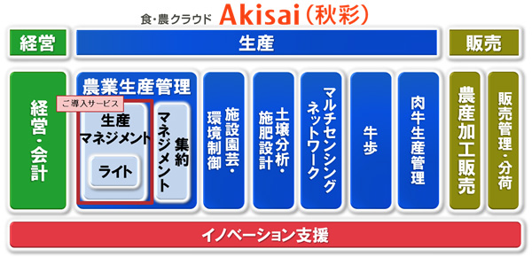 図. 食・農クラウド「Akisai」の体系図
