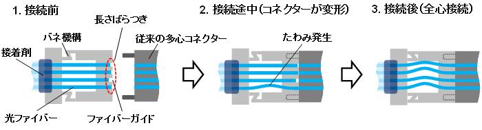 図2 簡易構造の光コネクターでのファイバー接続原理