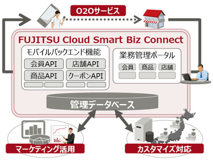 図1. 「Smart Biz Connect」の構成イメージ図