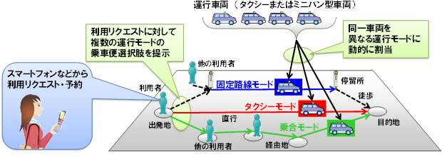 図1 本技術によるオンデマンド交通運行方式