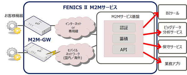 FUJITSU Managed Infrastructure Service FENICSⅡ M2Mサービス / M2M-GW