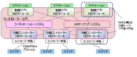 図2 クラスタ型分散コントローラーの詳細