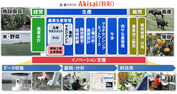 食・農クラウド「Akisai」商品体系