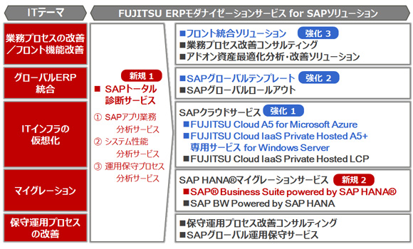 図1. 「FUJITSU ERPモダナイゼーションサービス for SAPソリューション」体系