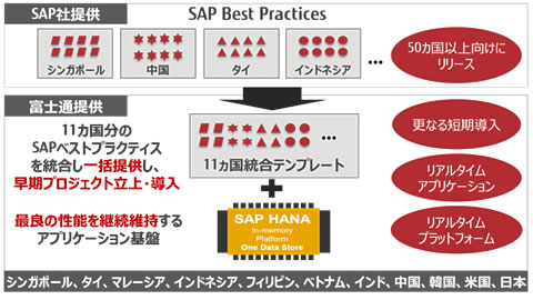 図2. SAPグローバルテンプレートイメージ