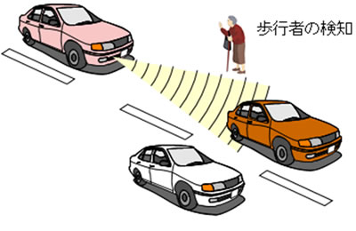 図1 車載レーダーによる車両や歩行者の検知